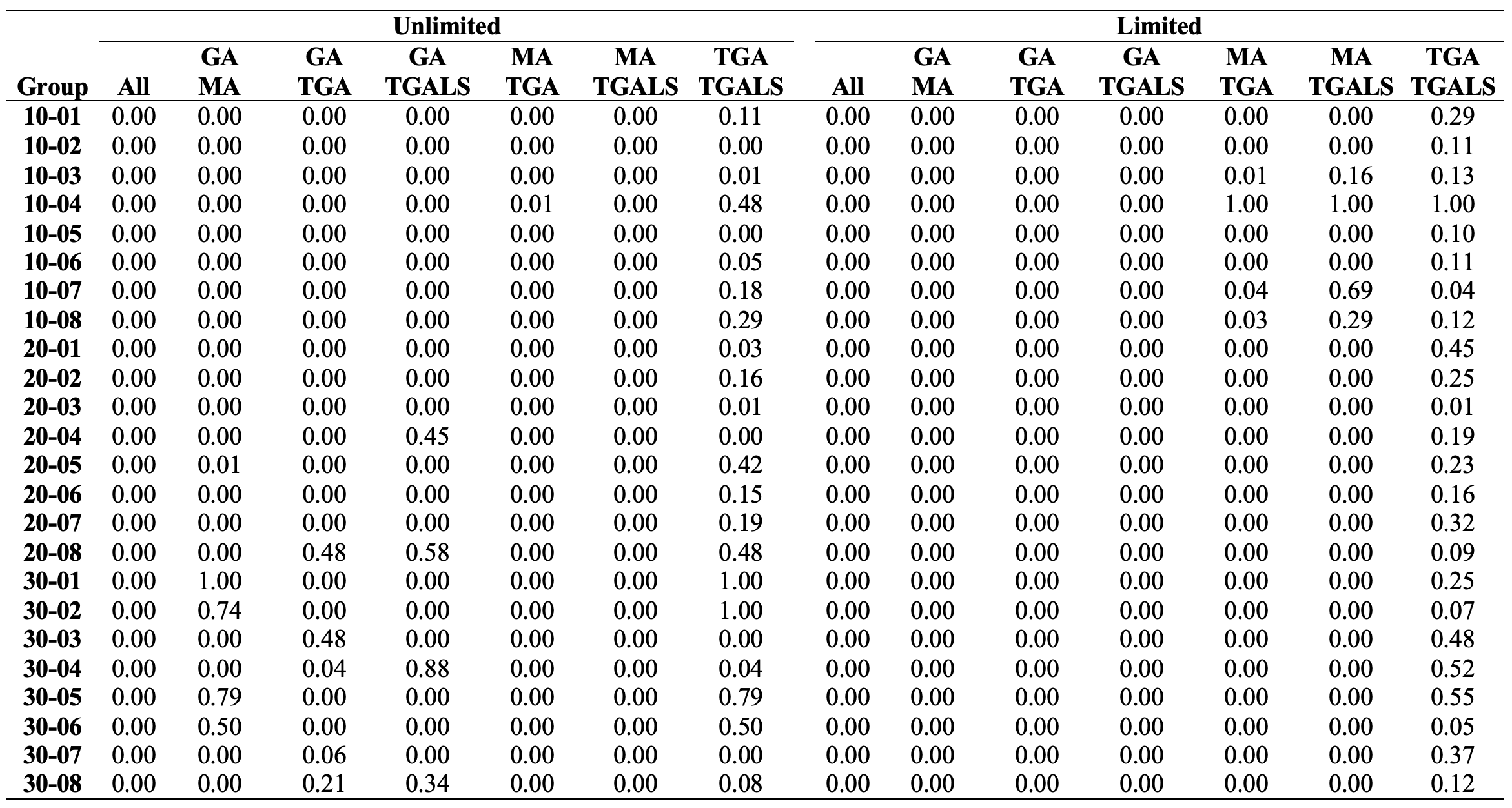 Table D